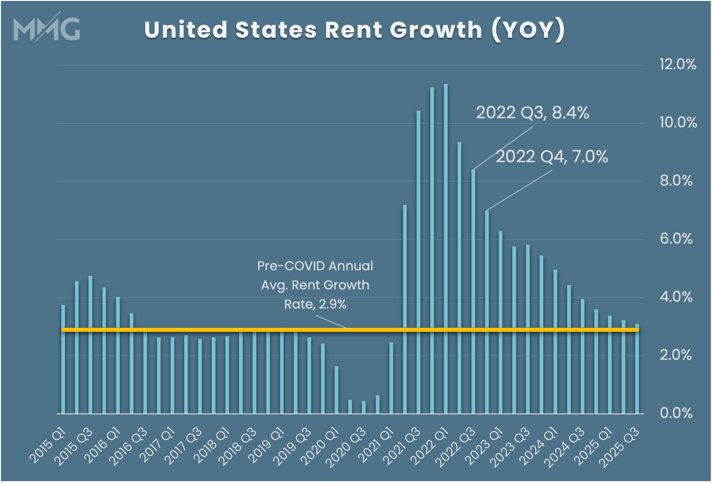 US Rent Growth (YOY) - MMG Real Estate Advisors