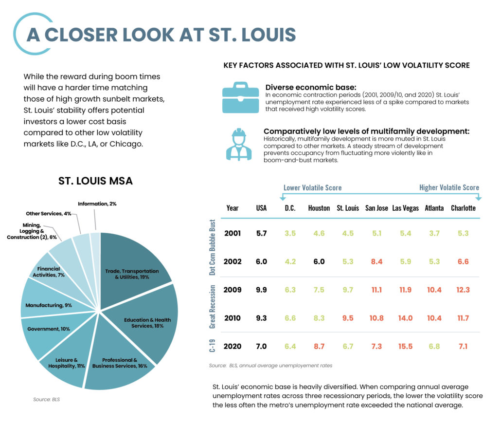 A Closer Look At St Louis