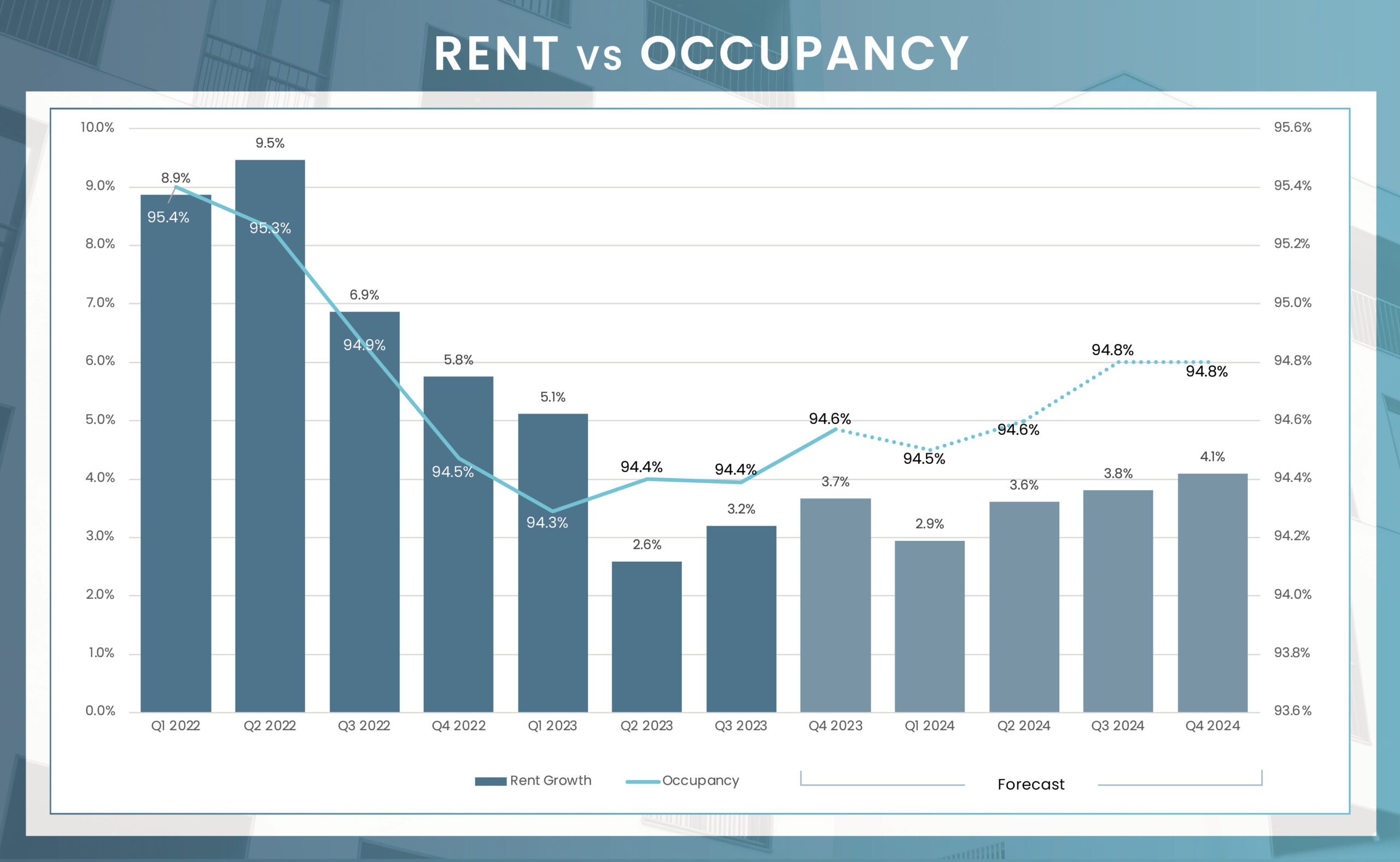 Louisville 2024 Forecast MMG Real Estate Advisors   Louisville Rent Vs Occupancy Graph Scaled 