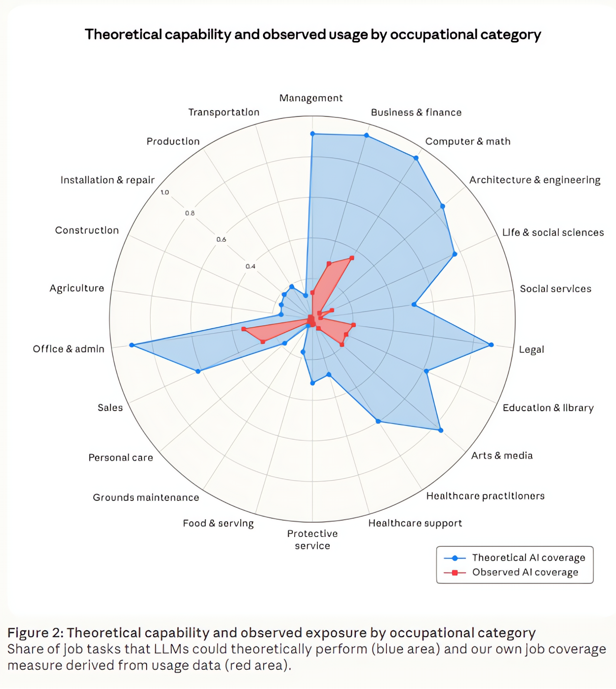 Radar chart showing theoretical AI capability vs observed AI usage by occupational category